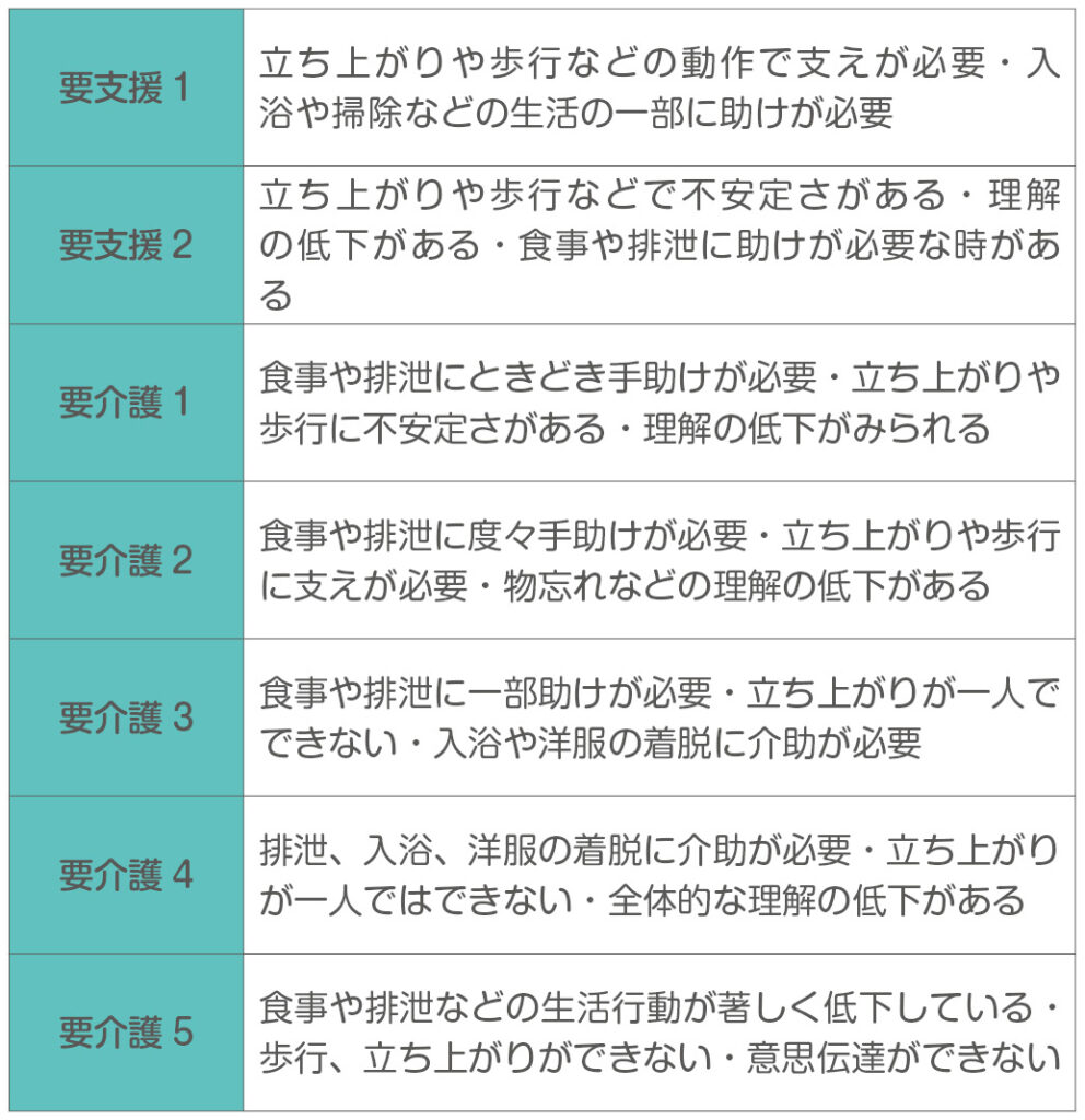要介護認定の基準を知ろう｜8つの認定段階と判定基準をご紹介 - caps channel（キャプスチャンネル）